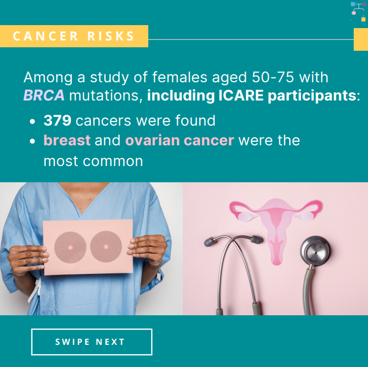 Icare Social Media Post April 2023 Cancer Risks In Older Females With A Brca Mutation 0699