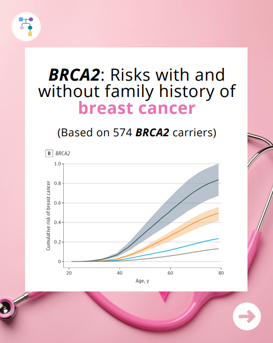 ICARE Social Media Post November 2025 BRCA2: How much does breast ...