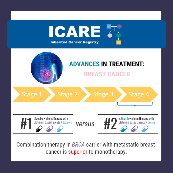 Icare Social Media Post October 2019advances In Treatment For Advanced